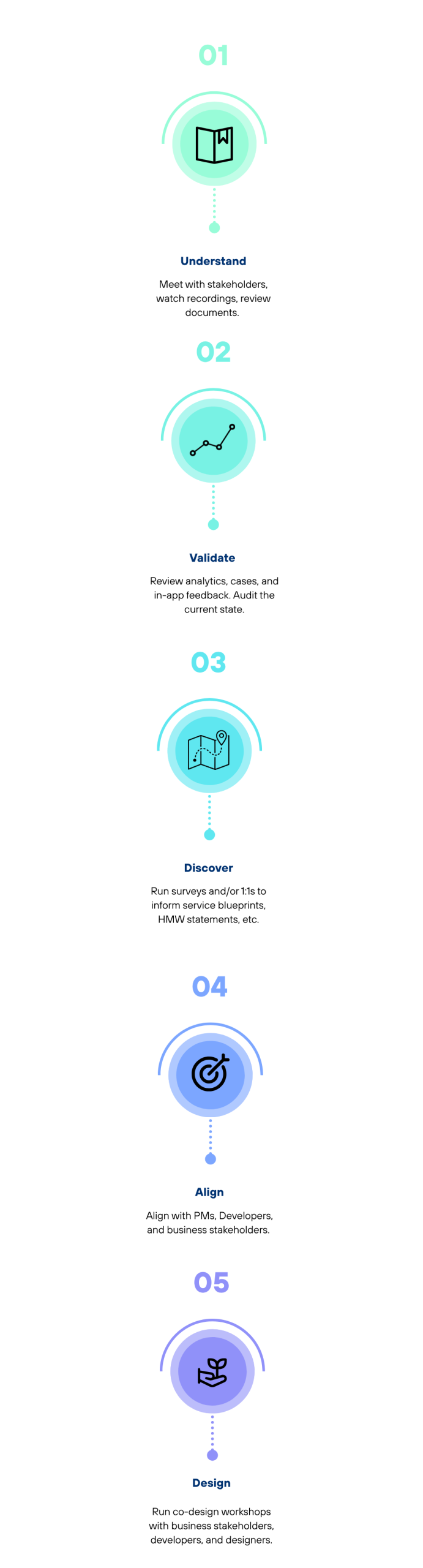 me design process